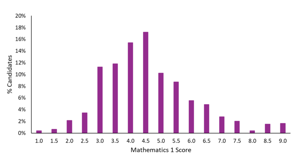 ESAT Mathematics 1 2025/26 Score Distribution Chart