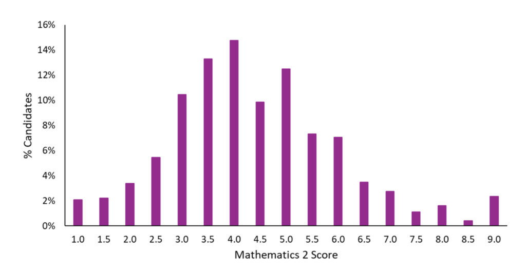 ESAT Mathematics 2 2025/26 Score Distribution Chart
