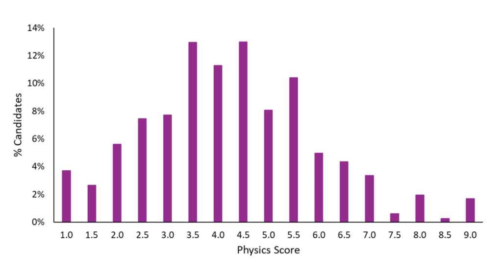 ESAT Physics 2025/26 Score Distribution Chart