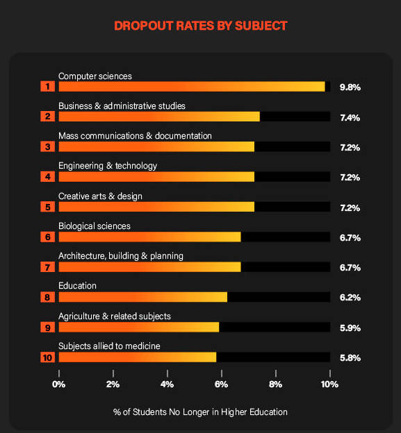 Drop-Out Rates by Subject (Debut Careers)