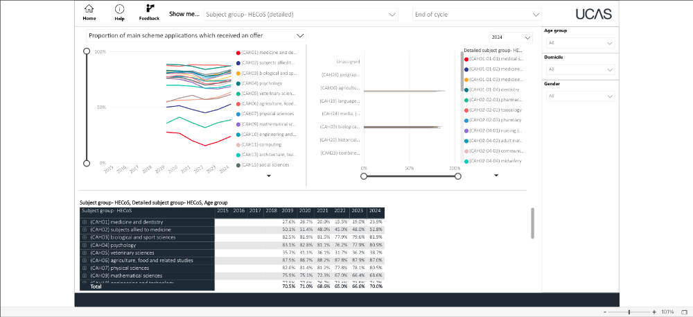 UCAS offer rates 2024