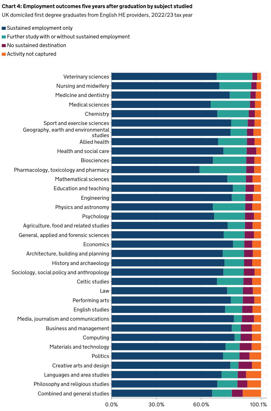 DfE Data – Employment Outcomes By Subject (5-Year Benchmark)